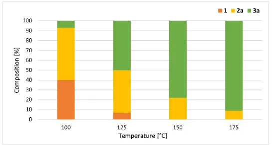 Figure 3. Composition of the reaction mixtures of the MW-assisted alcoholysis of DMP with  n BuOH  at different temperatures at a residence time of 30 min (Table 3 entries 3 and 7–9)