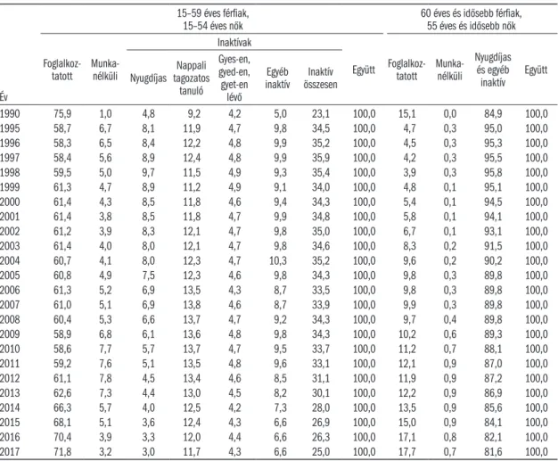 3.1. ábra: 15–59 éves férfiak és 15–54 éves nők megoszlása munkapiaci részvétel szerint