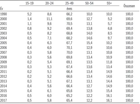 4.4. táblázat: A foglalkoztatottak kor szerinti megoszlása, nők, százalék Év 15–19 20–24 25–49 50–54 55+ Összesenéves 1990 5,2 8,6 66,2 10,0 10,0 100,0 2000 1,4 11,1 69,6 12,7 5,2 100,0 2001 1,1 9,6 70,5 13,1 5,7 100,0 2002 0,8 9,2 69,4 13,8 6,8 100,0 2003