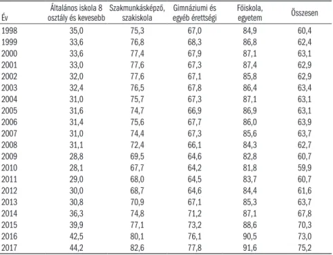 4.15. táblázat: 15–64 évesek foglalkoztatási rátája iskolai végzettség szerint,   férfiak, százalék