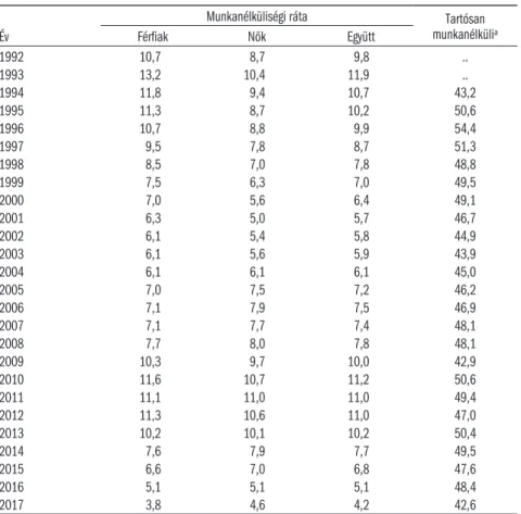 5.1. táblázat: A munkanélküliségi ráta alakulása nem szerint,   és a tartósan munkanélküliek aránya, százalék Év
