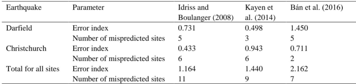 Table 1. Error index and number of mispredicted sites for the three evaluated liquefaction evaluation procedures  