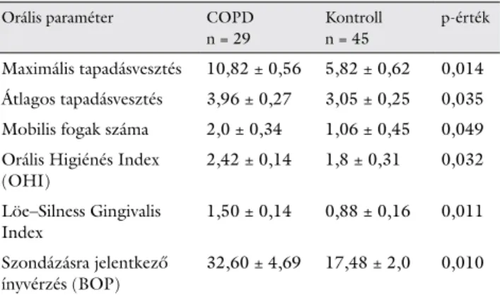 1. táblázat Orális paraméterek a COPD-s, illetve a kontrollcsoportban