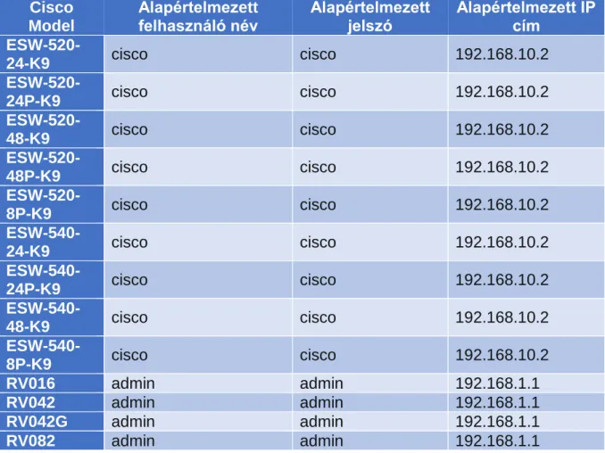 5. táblázat Cisco routerek alapértelmezett jelszavai és felhasználó nevei (saját szerkesztés, forrás: 