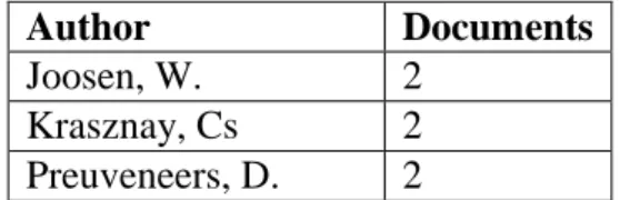 7. Table Authors with more than one statement in Hungary based on the search term cyber security  (own editing, source: Scopus) 