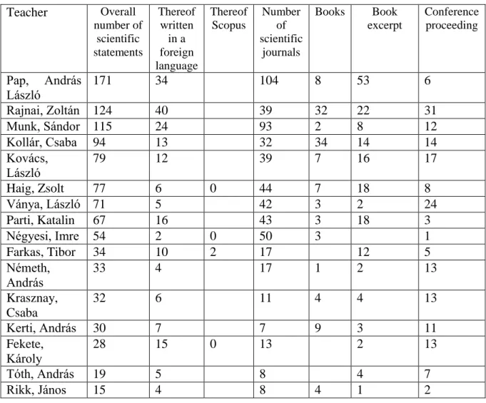 8. Table Distribution of publications by advisors proposing doctoral thesis topics in relation to cyber security  (own editing, source: Hungarian National Scientific Bibliography) 