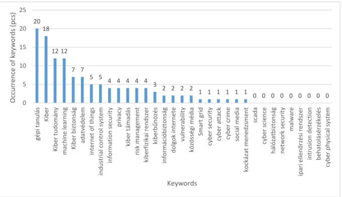 8. Figure Proposed doctoral thesis topics based on keywords in 2018  (own editing, source: Doktori.hu) 