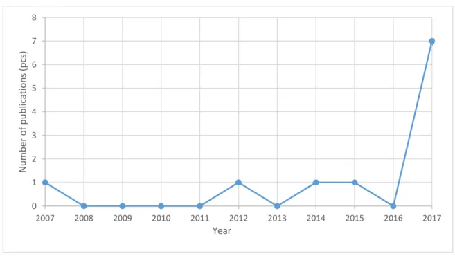 3. Figure Yearly distributions of the number of publications globally based on the search term cyber security  (own editing, source: Scopus) 