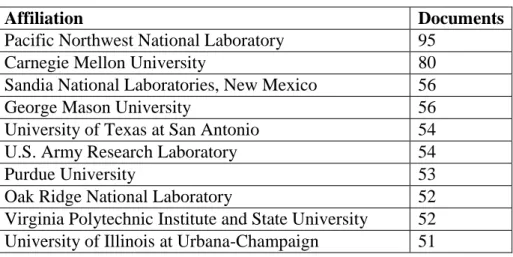 5. Table Distributions of publications amongst institutions in Hungary based on the search term cyber security  (own editing, source: Scopus) 