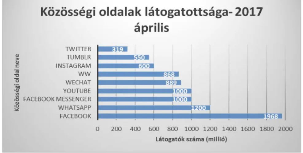 4. ábra Közösségi oldalak látogatottsága 2017. áprilisában  (saját szerkesztés, Forrás: Statista.com) 