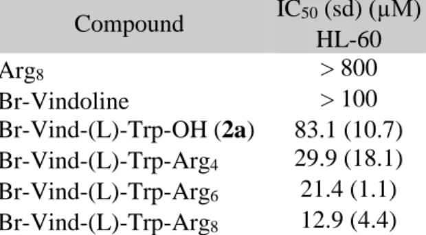 Table 2 In vitro cytostatic activity of vindoline-derivative and -conjugates on sensitive  HL-60 tumour cells: the effect of the length of oligoarginine 