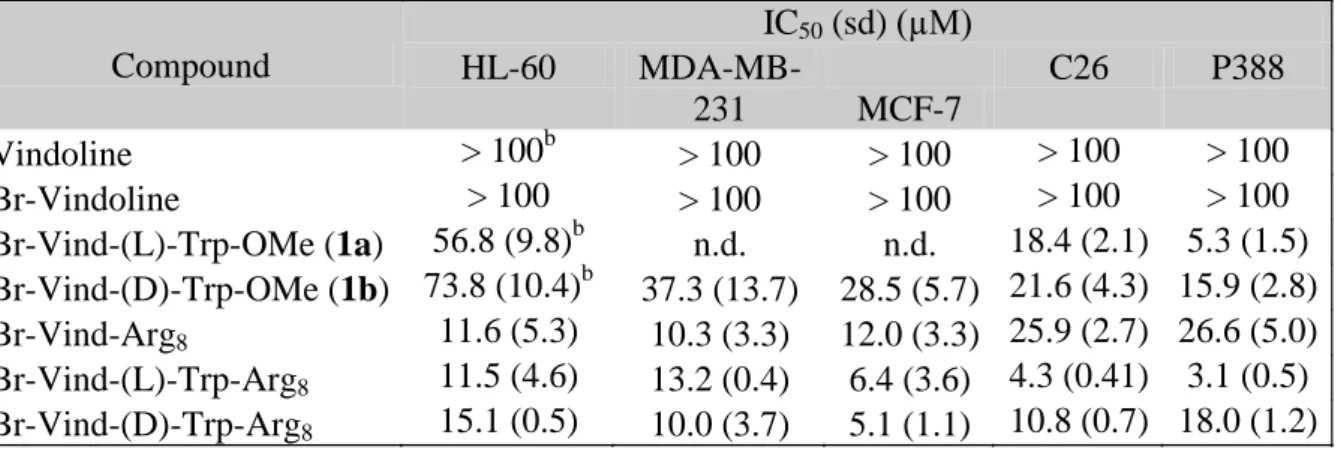Table  3  In  vitro  cytostatic  activity  of  vindoline-derivatives  and  -conjugates  on  tumor  cell  lines  Compound  IC 50  (sd) (µM)  HL-60   MDA-MB-231  MCF-7  C26  P388  Vindoline  &gt; 100 b &gt; 100  &gt; 100  &gt; 100  &gt; 100  Br-Vindoline  &g