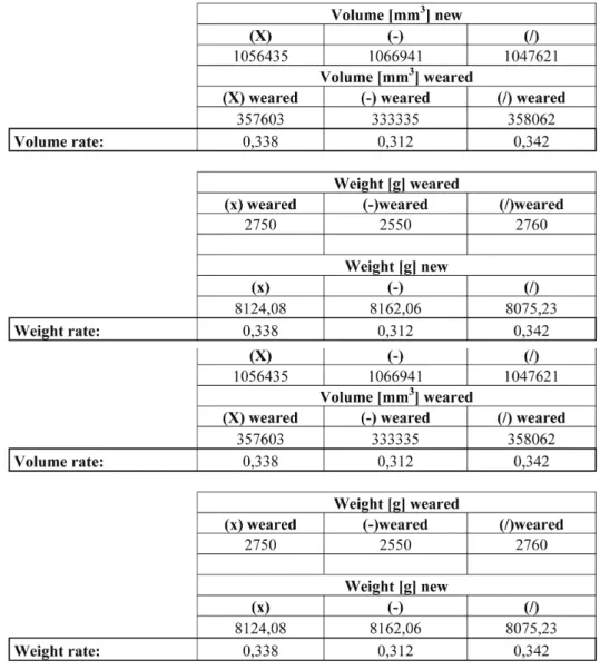 Table 2. Size changing