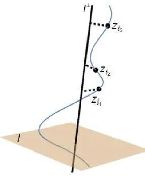 Figure 3. Well ordered property of Z n on l ∈ G(d, d − 1).