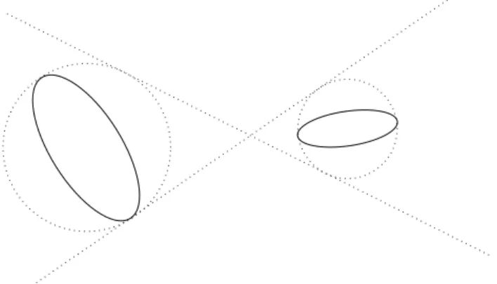 Figure 2. The condition (2.9) requires that the images of the unit ball under f i are separated away from each other as in the picture: if the ellipses are rotated around their centers, they still stay inside a cone having an angle at most π/2.