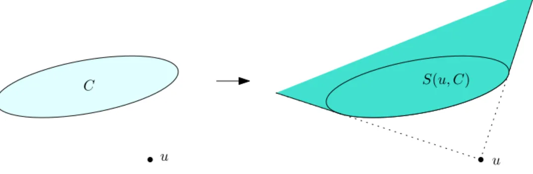 Figure 1. Construction of S(u, C). Notice that C ⊂ S(u, C).