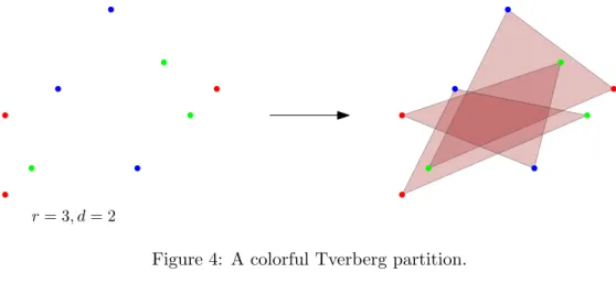 Figure 4: A colorful Tverberg partition.