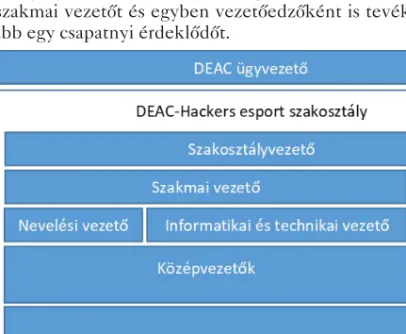 1. ábra: A DEAC-Hackers e-sport szakosztály sportszakmai munkájának leegyszerűsített szervezeti hátterét vezeti be az ábra