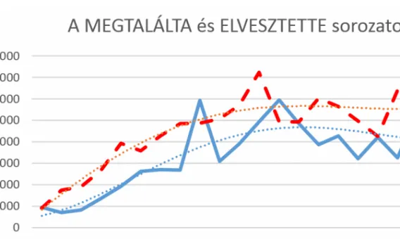 4. ábra: Az előző ábra adatainak külön-külön sorozatonként (MEGTALÁLTA: kék-foly- kék-foly-tonos, ELVESZTETTE: piros-szaggatott) történő ábrázolása