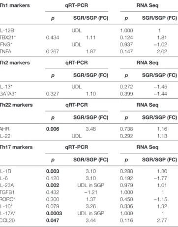 Table 2 | Expressions of innate immune molecules, as assessed by RNASeq  and quantitative real-time PCR (qRT-PCR), including antimicrobial peptides  (AMPs), chemokines, pro-inflammatory molecules and barrier genes in SGR and  SGP skin samples.