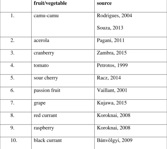 Table 12.2: MOD for concentration of various juices of fruits and vegetables  fruit/vegetable  source  1