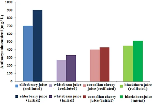 Figure 12.6: Anthocyanin content of the fresh and re-diluted juices 