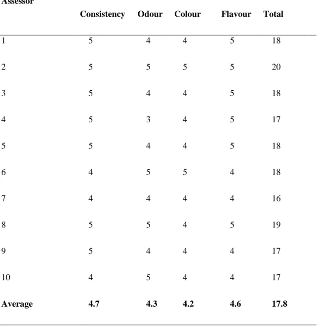 Table 12.5: Grades of the sensory evaluation for the juices of cornelian cherry 
