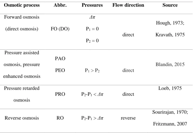 Table 12.1: Osmotic processes – water transport in liquid phase 