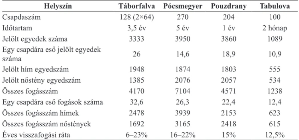 5. táblázat. A két magyarországi és a két csehországi helyszín alapadatai B érCeS  és e lek (2013), valamint e lek  és mtsai (2014) alapján