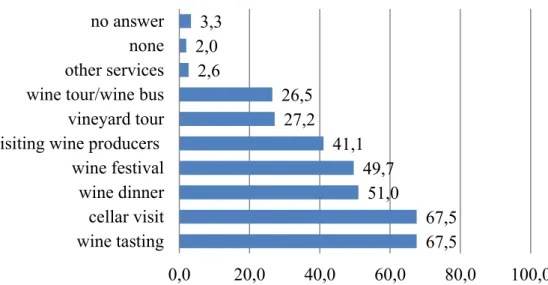Figure 5. Frequency of interest for wine tourism services among the respondents  concerned (%) 