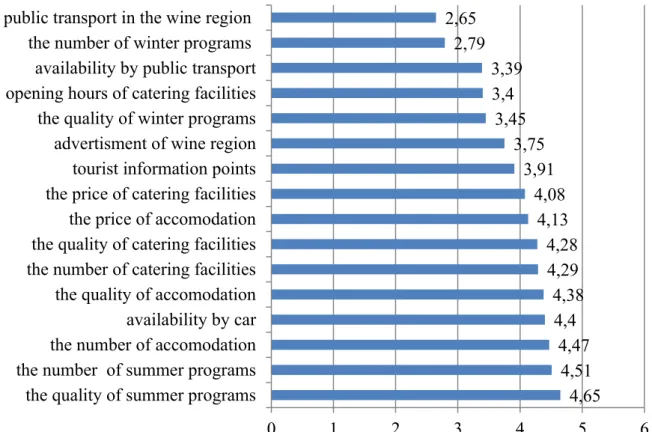 Figure 10. Average judgments of visitors regarding tourism potentials  Comment: Scale of 1 to 6, where 1: unspeakable; 6: excellent 