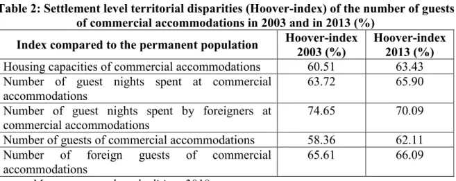 Table 2: Settlement level territorial disparities (Hoover-index) of the number of guests  of commercial accommodations in 2003 and in 2013 (%) 
