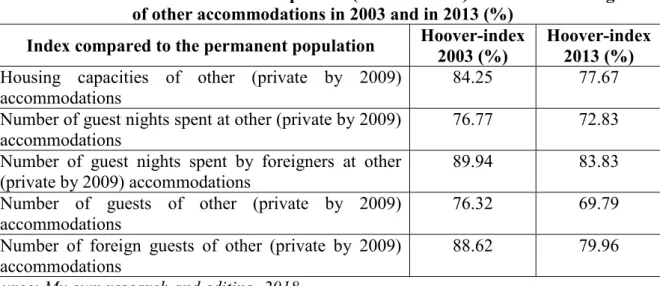 Table 3: Settlement level territorial disparities (Hoover-index) of the number of guests  of other accommodations in 2003 and in 2013 (%) 