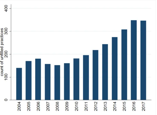 Figure 1: Number of unfilled general practices in December of a given year (data source: