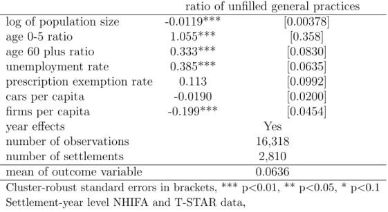 Table 1: Linear regression of unfilled general practices on settlement characteristics