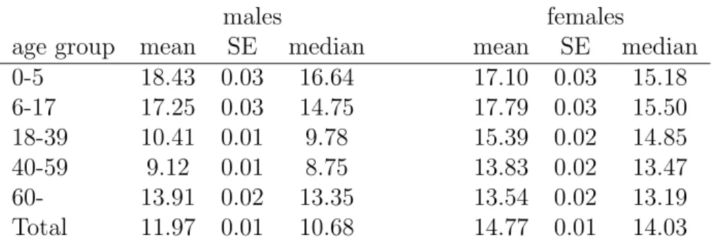 Table 2 shows descriptive statistics of antibiotic use by gender and age. On average, antibiotic DOT per 1,000 inhabitant-days is higher for women than for men (by 23%), and higher for children than for adults, but the age differences are more pronounced f