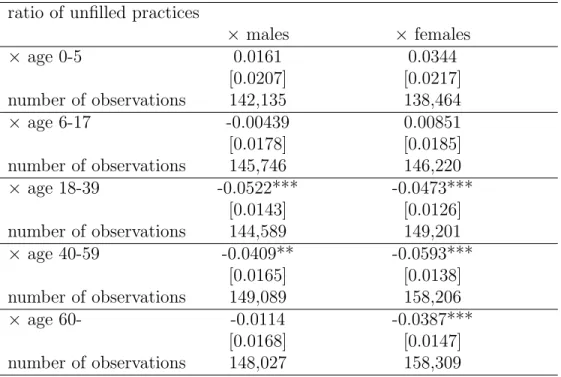 Table 5: Age and gender specific effect of the ratio of unfilled general practices on antibiotic prescriptions, fixed effects models