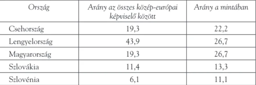 4. táblázat. A közép-európai EP-képviselők tagállamok szerinti megoszlása az összes  közép-európai és a mintában szereplő képviselők arányában (százalék)