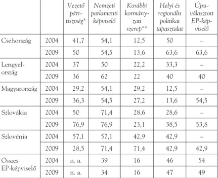 6. táblázat. A közép-európai EP-képviselők politikai tapasztalata a 2004–2009-es és  a 2009–2014-es ciklusok elején (az adott nemzethez tartozó képviselők százalékában)