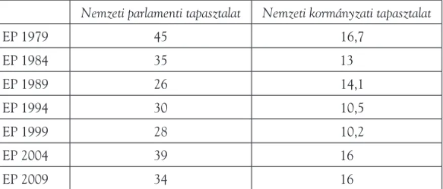 7. táblázat. Az európai parlamenti képviselők nemzeti parlamenti  és kormányzati háttere (1979–2009, százalék)