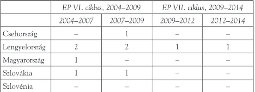 9. táblázat. A közép-európai képviselők bizottsági elnöki pozíciói  az Európai Parlamentben (2004–2014, országok szerint)