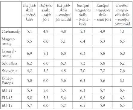 10. táblázat. Az EP-képviselők pozíciói a bal-jobb és az európai  integráció-nemzeti szuverenitás skálán, 2009–2014  (országok és országcsoportok szerint, átlagpontok 1–10-es skálán)