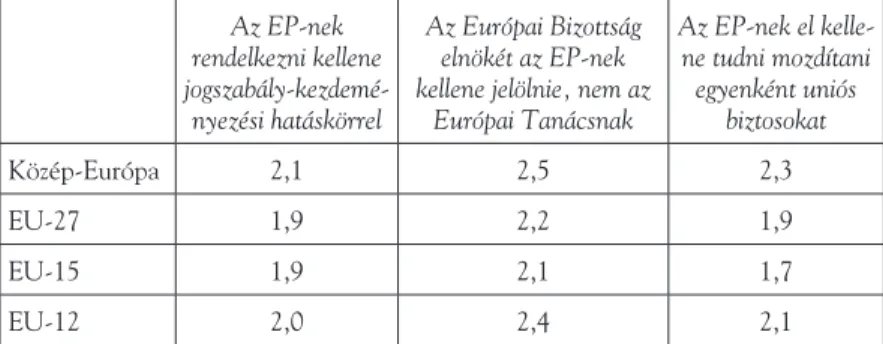 12. táblázat. Az EP-képviselők pozíciói az uniós szabályozási hatáskörök terén,  2009–2014 (országcsoportok szerint, átlagpontok 1–5-ös skálán)
