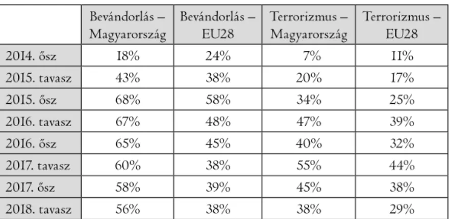 1. táblázat. A bevándorlás és a terrorizmus említése az EU előtt álló  két legfontosabb ügy között, 2014–2018 (százalék)