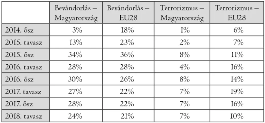 2. táblázat. A bevándorlás és a terrorizmus említése  a két legfontosabb nemzeti szintű ügy között, 2014–2018 (százalék)