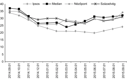 1. ábra. A Fidesz támogatottságának alakulása, 2014. szeptember – 2015. szeptember  (teljes népesség, százalék)