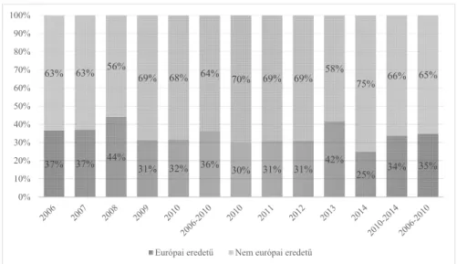 1. ábra. Az európai eredetű törvények aránya a magyar Országgyűlésben (százalék, 2006–