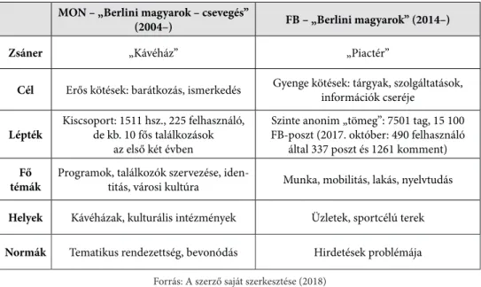 Az 1. táblázat 62  a tanulmányban bemutatott fő szempontok alapján hasonlítja össze a ber- ber-lini magyar diaszpóra e két online zsánerét: a skálázhatóság, vagyis azok privát és nyilvános  szférák közötti elhelyezkedése; a kompenzáló szerep, amelyet e zsá