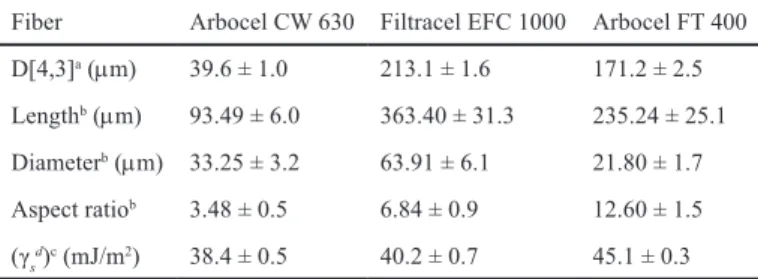 Table 1 Particle characteristics and the dispersion component of surface  tension (γ s d ) of the studied fibers