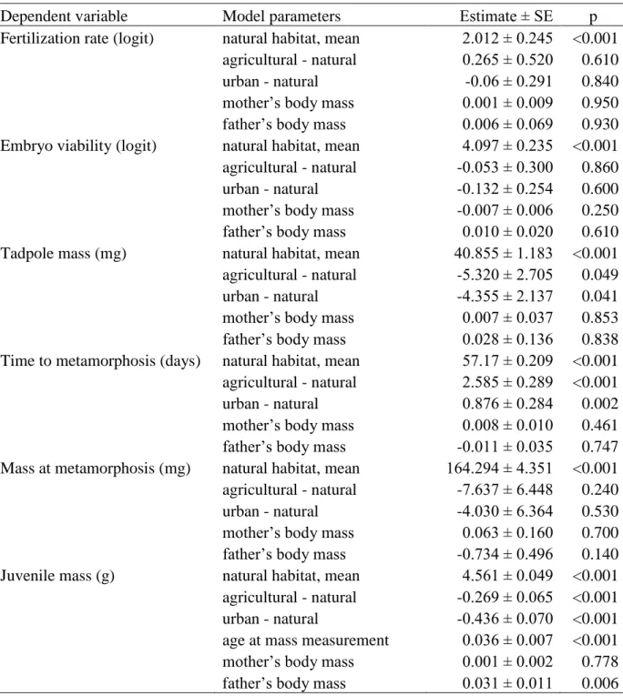 Table 5. Reproductive capacity of toad pairs in relation to habitat type (Generalised Estimation  Equations models)